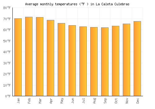 La Caleta Culebras average temperature chart (Fahrenheit)