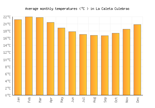 La Caleta Culebras average temperature chart (Celsius)