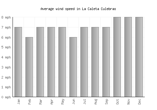 La Caleta Culebras average winspeed by month (mph)