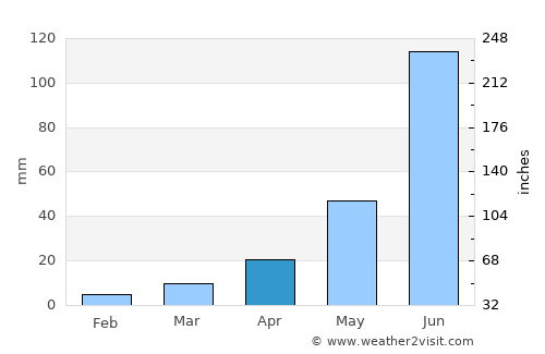 La Cañada average rain in April
