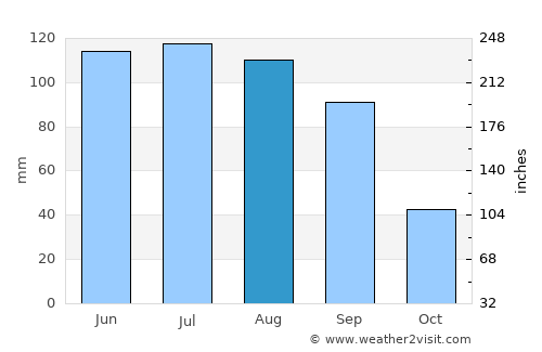 La Cañada average rain in August