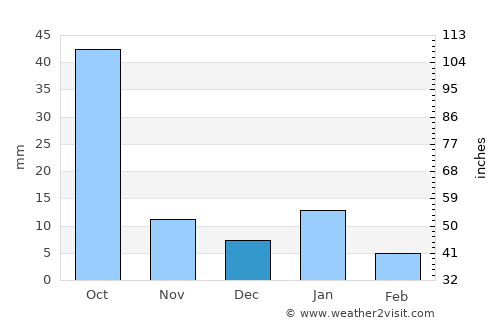 La Cañada average rain in December