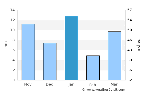 La Cañada average rain in January