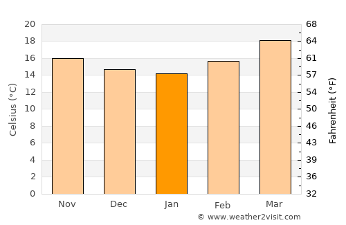 La Cañada average temperature in January
