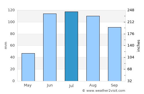 La Cañada average rain in July