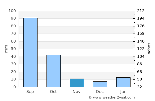 La Cañada average rain in November