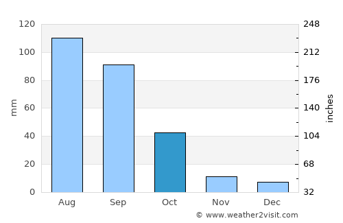 La Cañada average rain in October