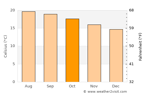 La Cañada average temperature in October