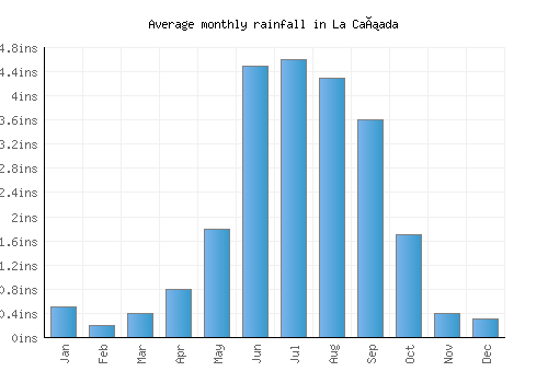 La Cañada monthly rainfall chart (inches)