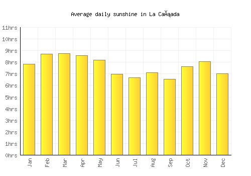 La Cañada average daily sunshine chart