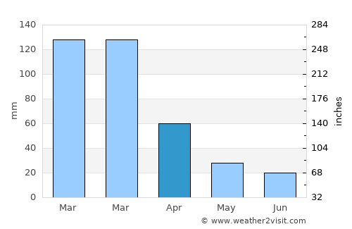 La Carlota average rain in April