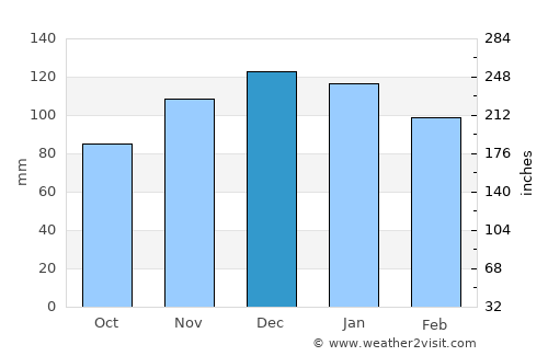 La Carlota average rain in December