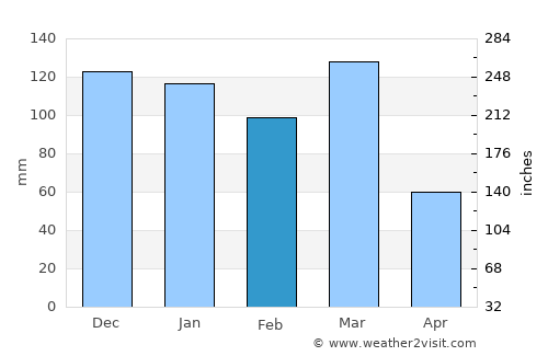 La Carlota average rain in February