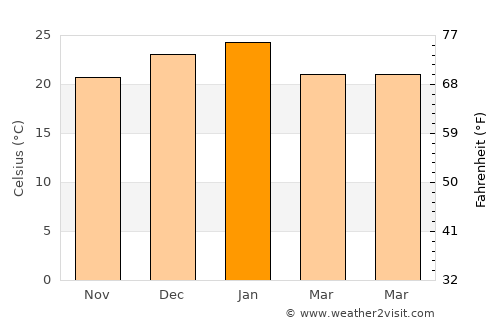 La Carlota average temperature in January
