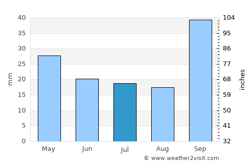 La Carlota average rain in July