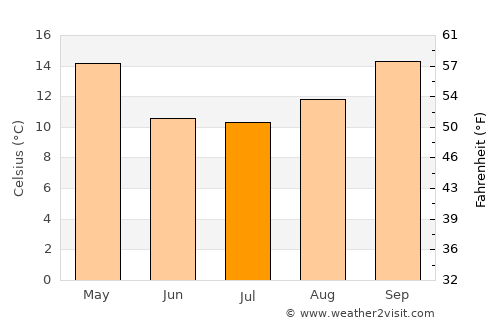 La Carlota average temperature in July