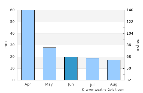 La Carlota average rain in June