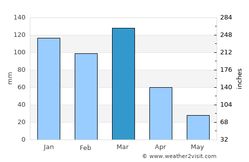La Carlota average rain in March