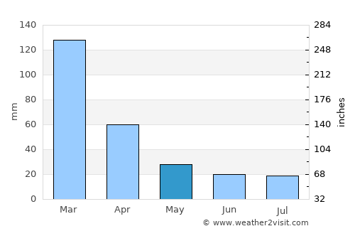 La Carlota average rain in May