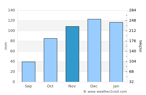La Carlota average rain in November