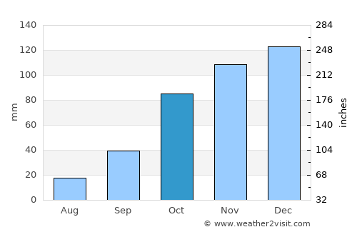 La Carlota average rain in October