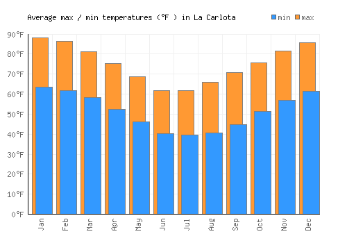 La Carlota average minimum / maximum temperatures (Fahrenheit)