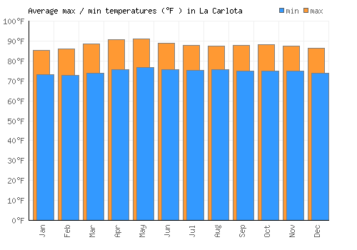 La Carlota average minimum / maximum temperatures (Fahrenheit)