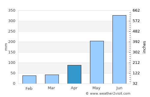 La Carlota average rain in April