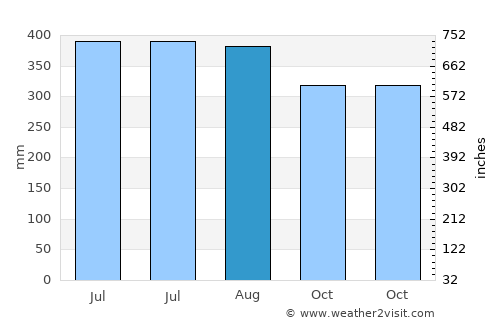 La Carlota average rain in August