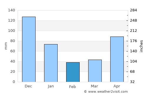 La Carlota average rain in February