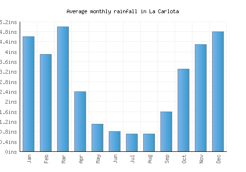 La Carlota monthly rainfall chart (inches)