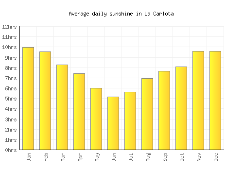 La Carlota average daily sunshine chart