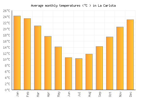 La Carlota average temperature chart (Celsius)
