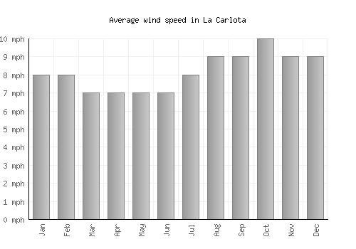 La Carlota average winspeed by month (mph)
