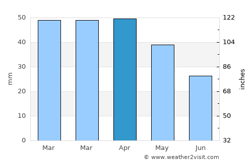La Carolina average rain in April