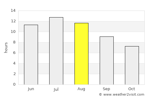 La Carolina average rain in August