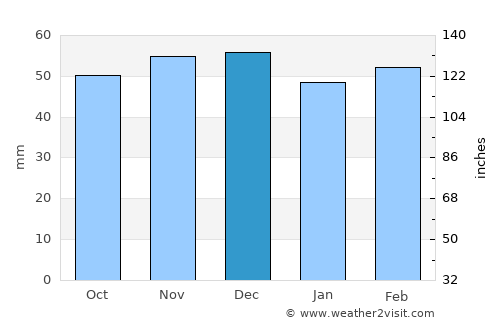 La Carolina average rain in December