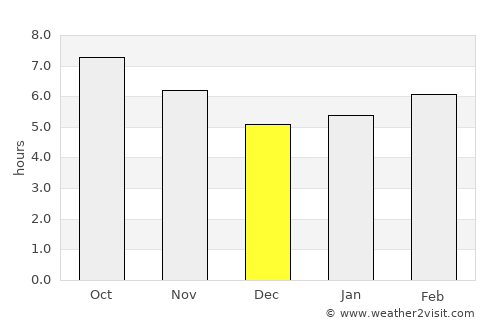 La Carolina average rain in December