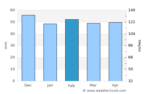 La Carolina average rain in February