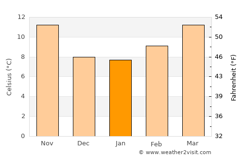 La Carolina average temperature in January