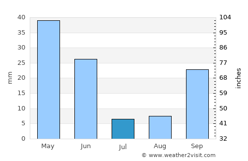 La Carolina average rain in July