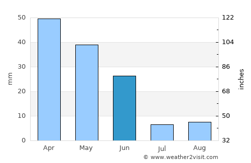 La Carolina average rain in June
