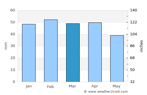 La Carolina average rain in March
