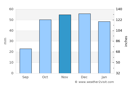 La Carolina average rain in November