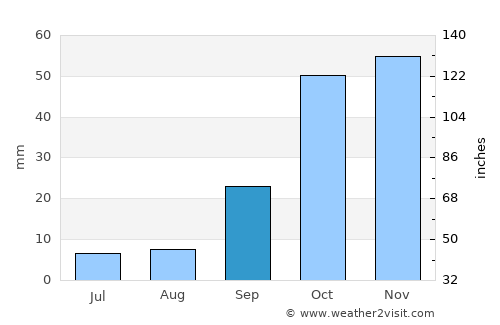 La Carolina average rain in September