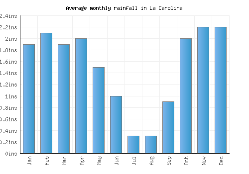 La Carolina monthly rainfall chart (inches)