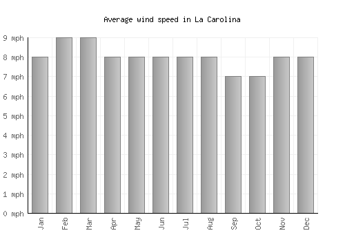 La Carolina average winspeed by month (mph)