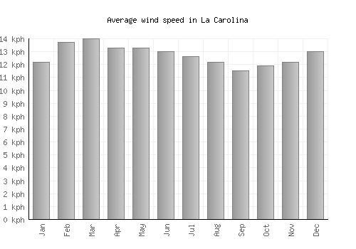 La Carolina average winspeed by month (km/h)