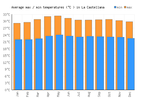 La Castellana average minimum / maximum temperatures (Celsius)