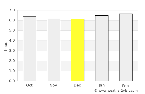 La Castellana average rain in December